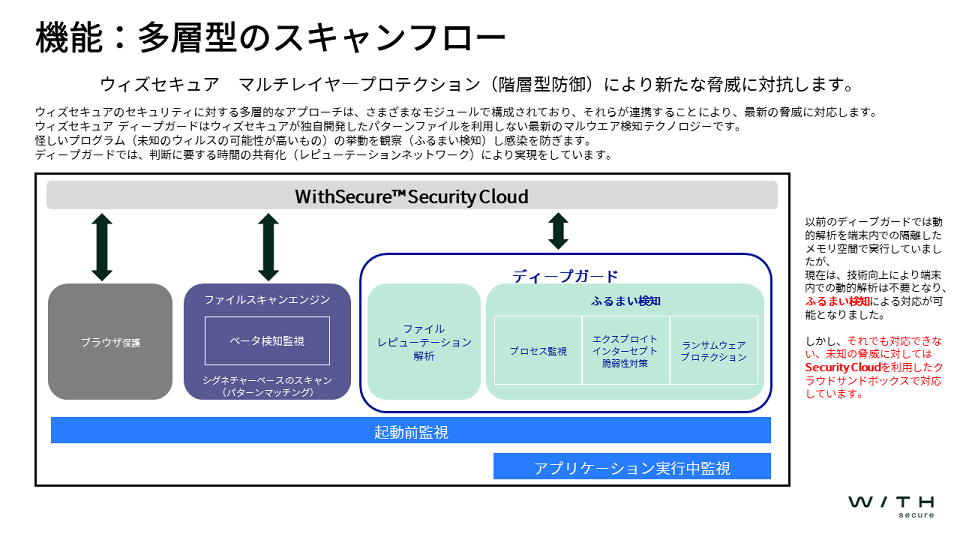 業界随一の保護性能を誇るエフセキュアのスキャンエンジン