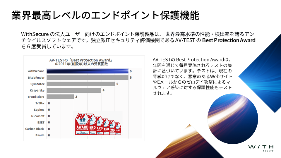 史上初！AV-TESTから「Best Protection Award」を2011年〜2014年の間、4年連続で受賞。更に昨年も受賞し、5度目の最高評価を得る。